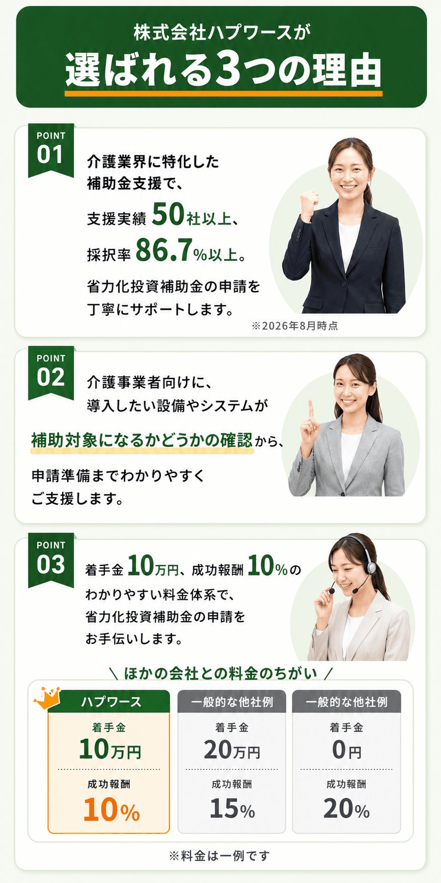 株式会社ハプワースが選ばれる3つの理由。介護業界に特化した支援実績、補助対象の確認から申請準備まで支援、わかりやすい料金体系
